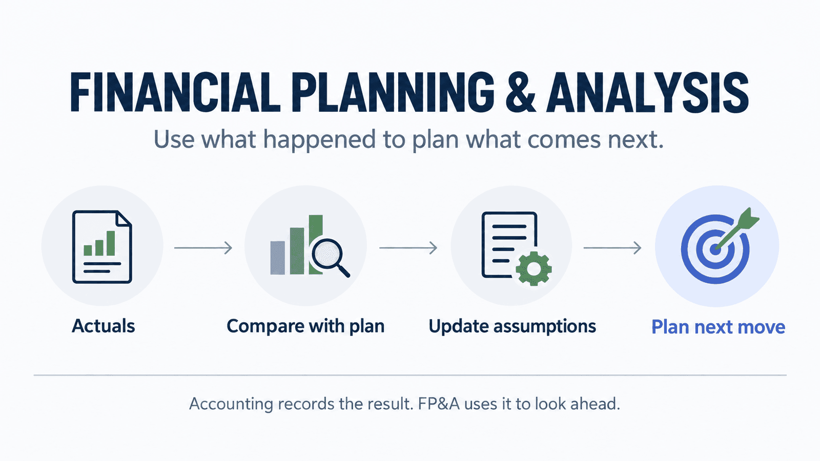 Conceptual FP&A flow from actual results through plan comparison and updated assumptions to the next plan