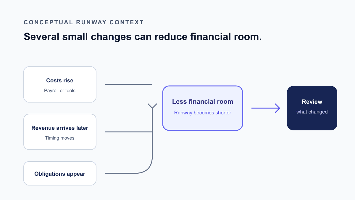 Conceptual view of costs, revenue timing and obligations reducing financial room