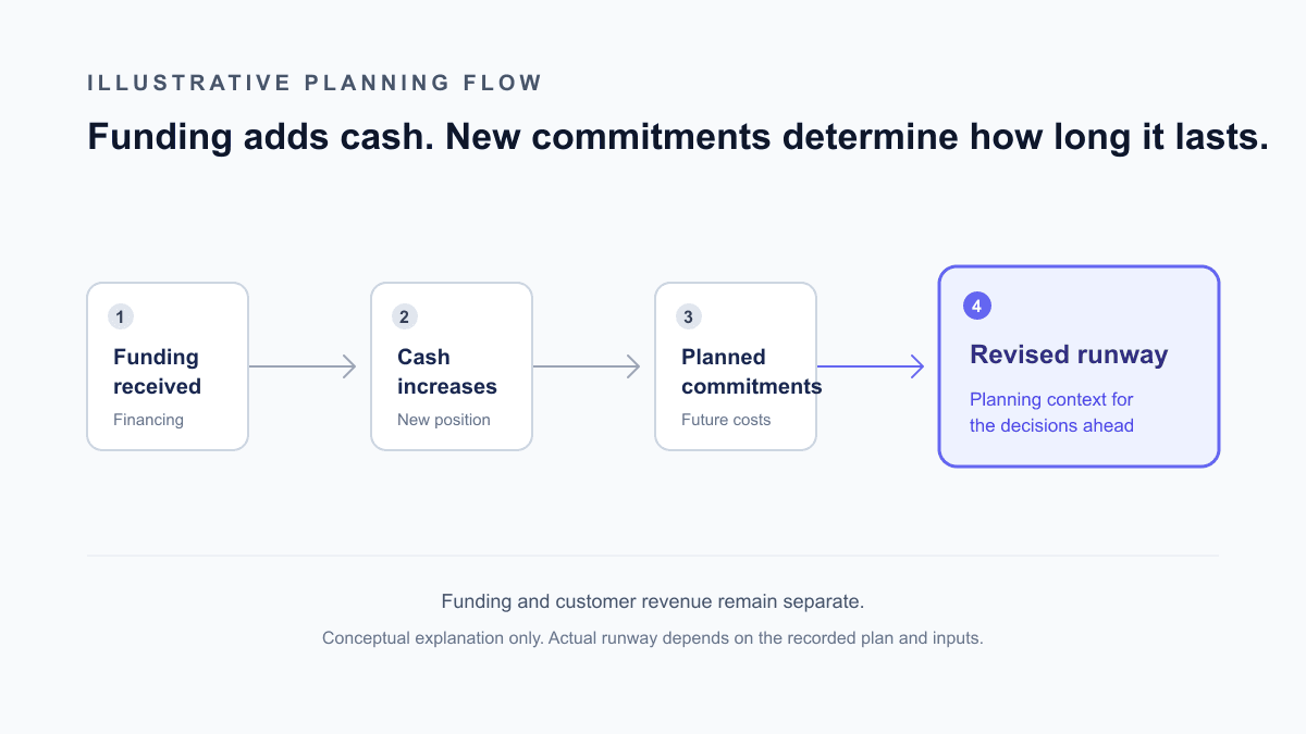 Conceptual flow showing funding received, cash increasing, planned commitments, and revised runway