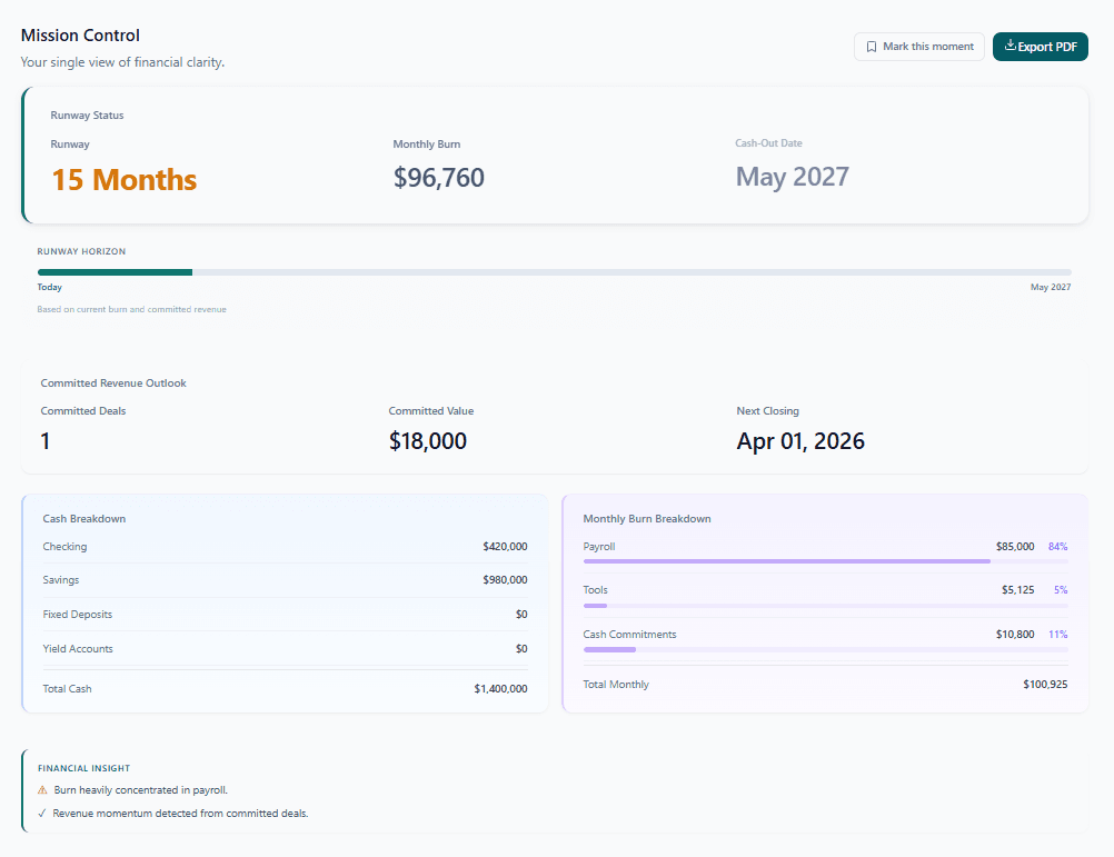 RunwayCal Mission Control — showing 15 months runway, monthly burn rate, and cash breakdown